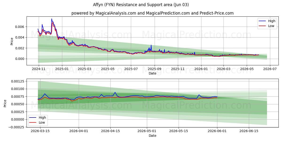  أفين (FYN) Support and Resistance area (02 Jun) 