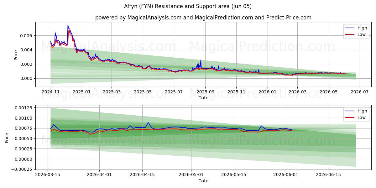  Affyn (FYN) Support and Resistance area (04 Jun) 