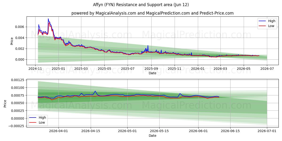  Affin (FYN) Support and Resistance area (09 Jun) 