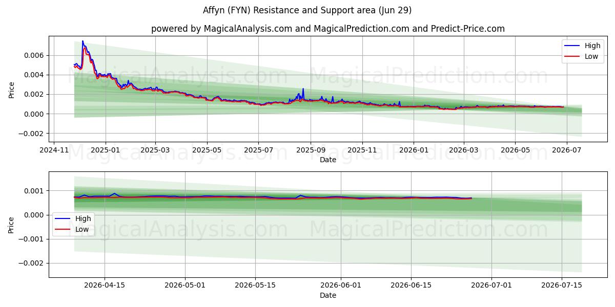  Affyn (FYN) Support and Resistance area (25 Jun) 