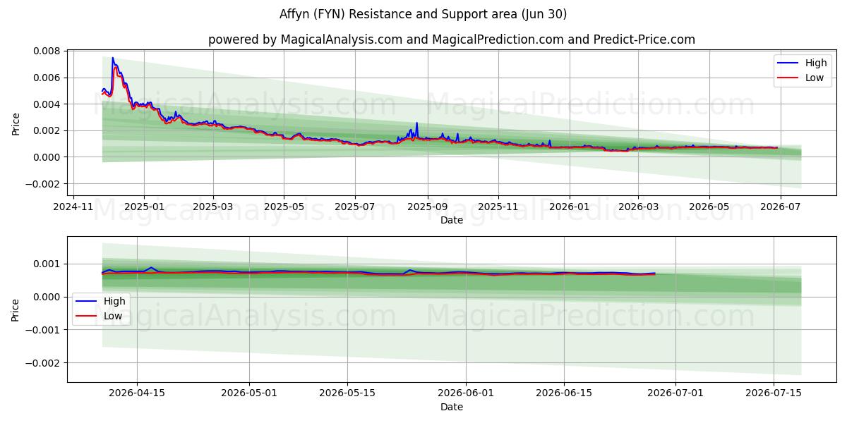  Affyn (FYN) Support and Resistance area (29 Jun) 