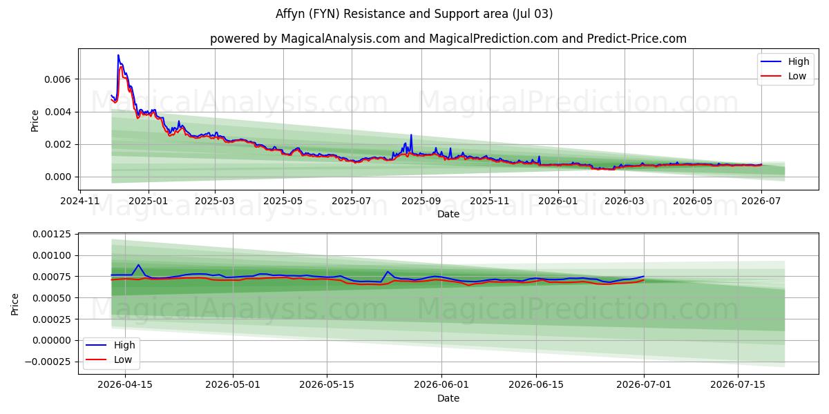  Affyn (FYN) Support and Resistance area (02 Jul) 