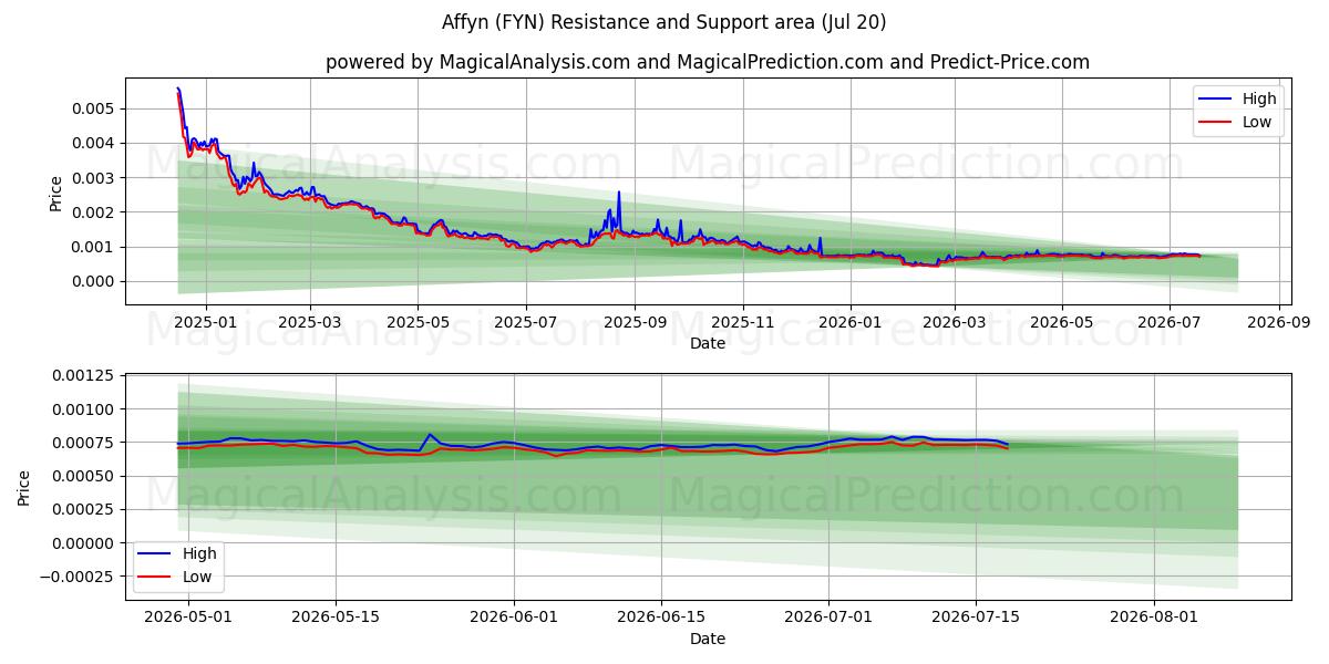  Аффин (FYN) Support and Resistance area (19 Jul) 