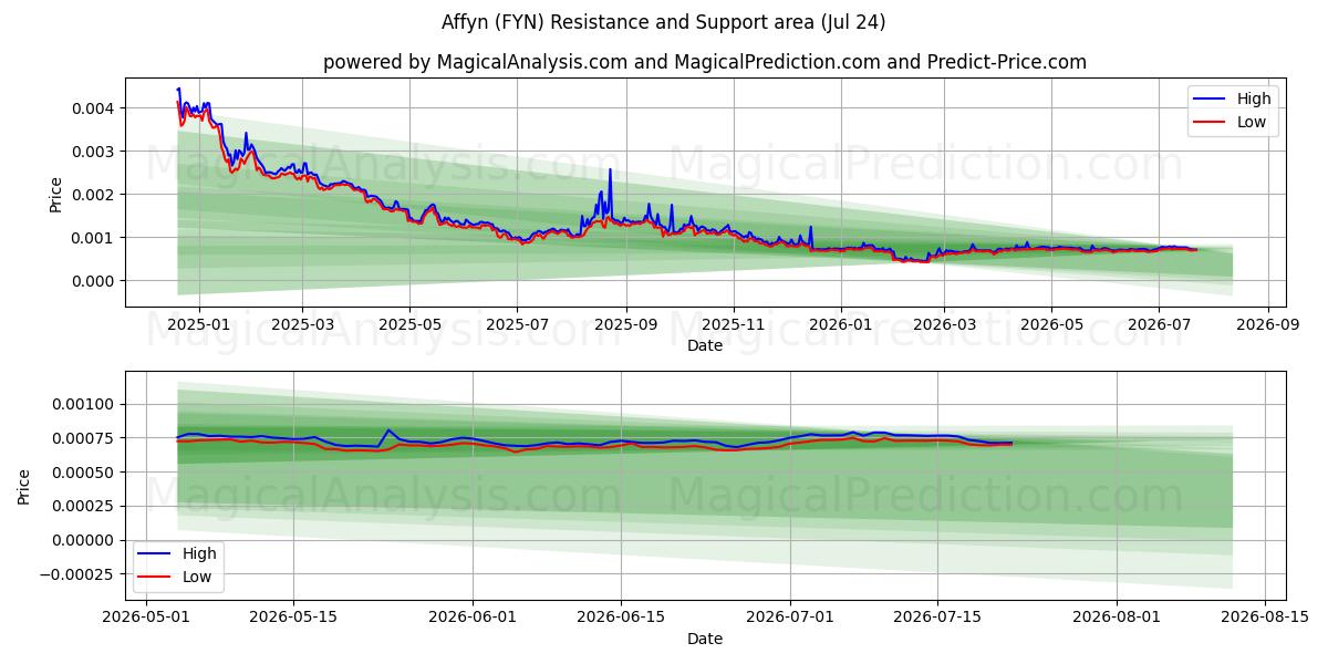  Affyn (FYN) Support and Resistance area (23 Jul) 