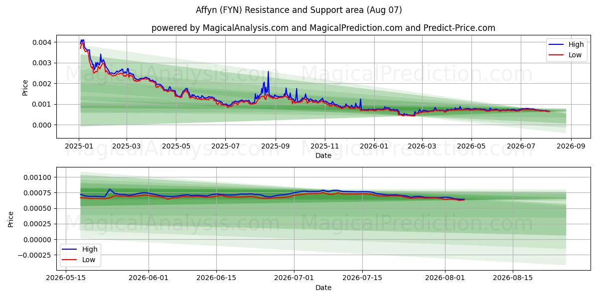  Affyn (FYN) Support and Resistance area (06 Aug) 