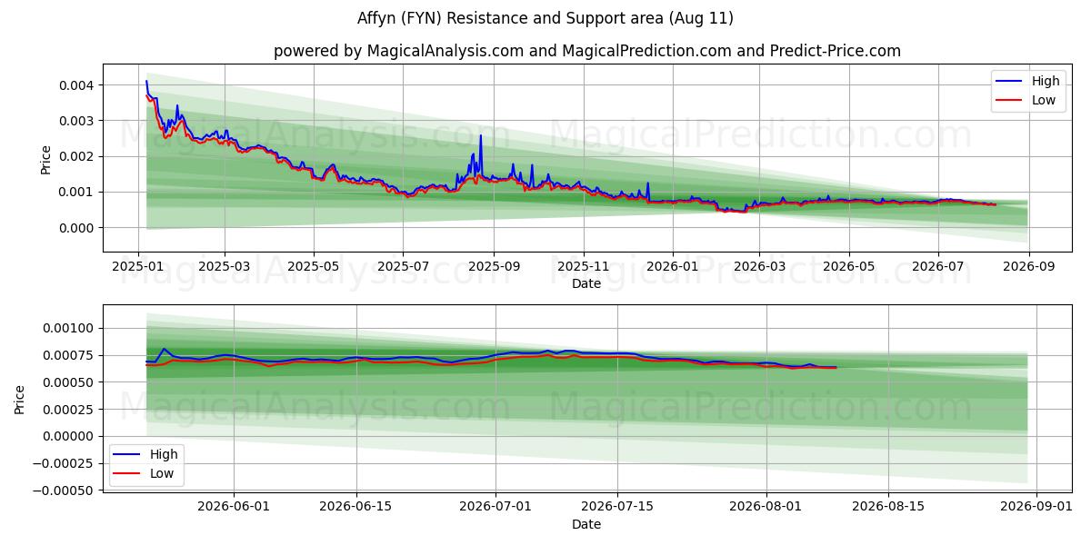  Affyn (FYN) Support and Resistance area (08 Aug) 