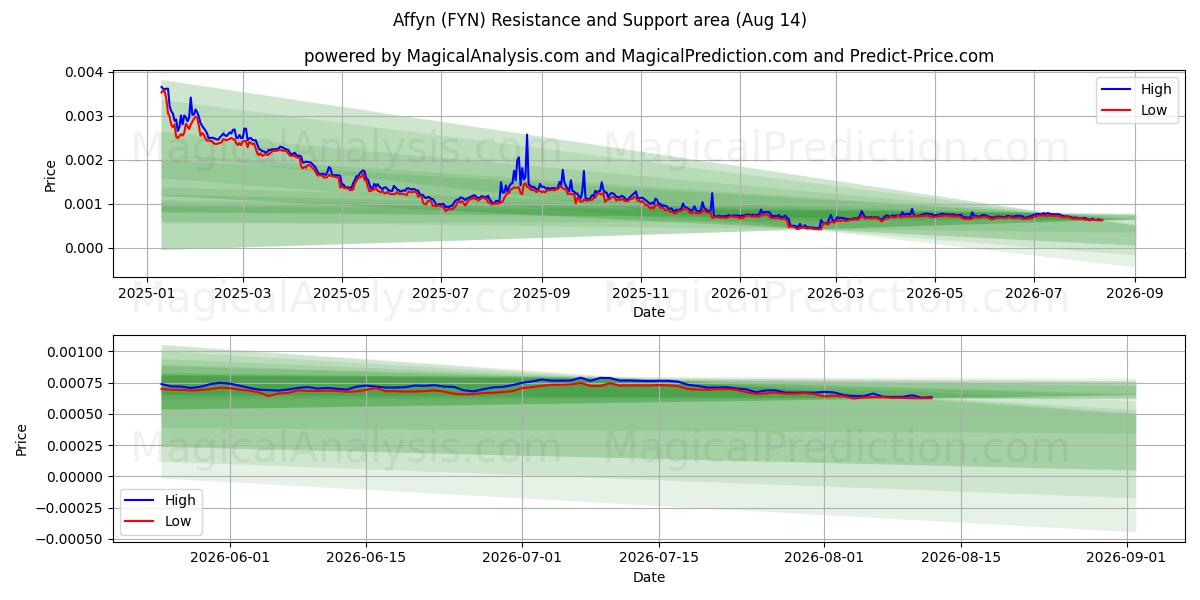  Affyn (FYN) Support and Resistance area (13 Aug) 