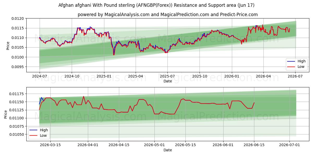  Afghansk afghani med pund sterling (AFNGBP(Forex)) Support and Resistance area (09 Jun) 