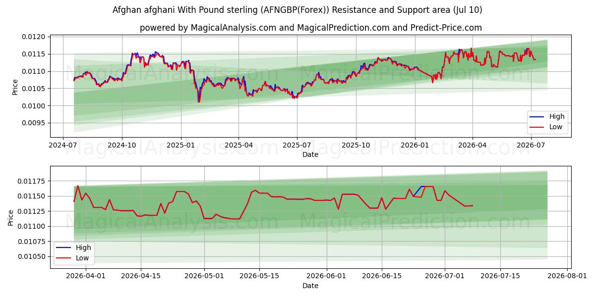  Afgano afgano Con Libra esterlina (AFNGBP(Forex)) Support and Resistance area (09 Jul) 