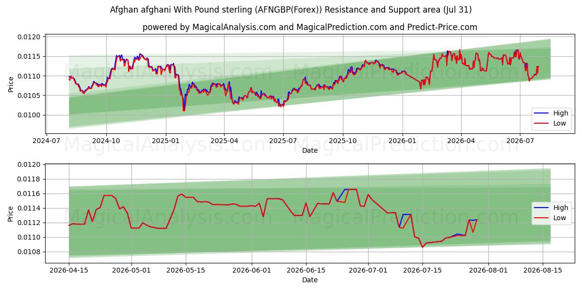  Afgano afgano Con Libra esterlina (AFNGBP(Forex)) Support and Resistance area (30 Jul) 