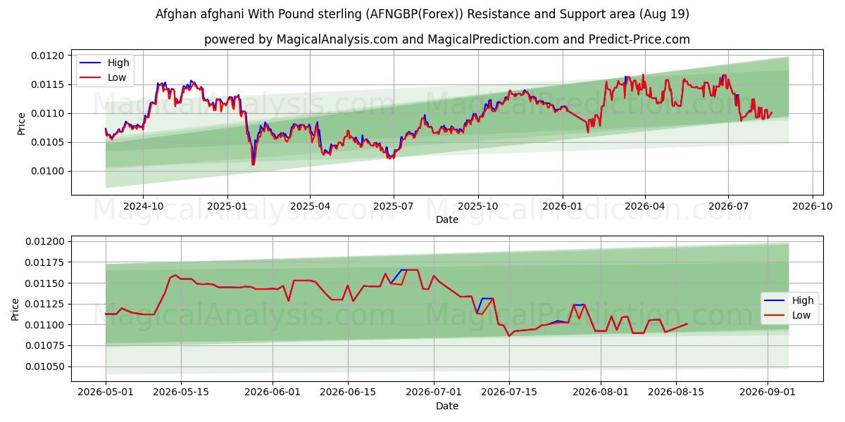  Afghan afghani With Pound sterling (AFNGBP(Forex)) Support and Resistance area (18 Aug) 