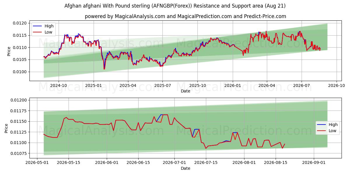  افغانی افغانی با پوند استرلینگ (AFNGBP(Forex)) Support and Resistance area (19 Aug) 