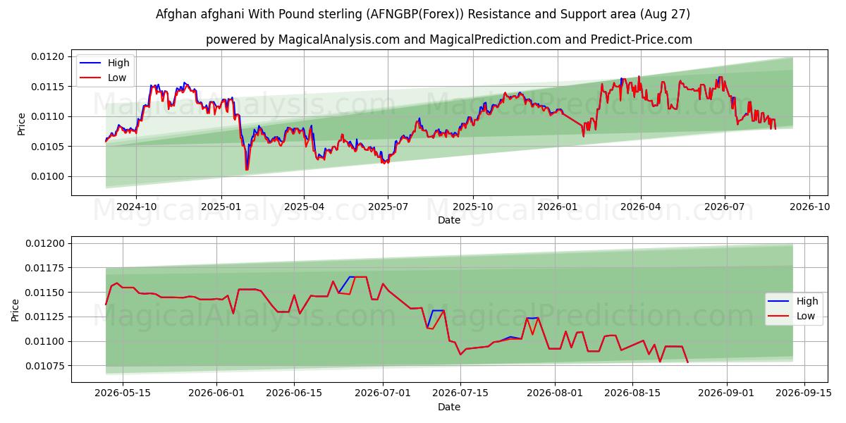  Afgan afganisi İngiliz sterlini ile (AFNGBP(Forex)) Support and Resistance area (26 Aug) 