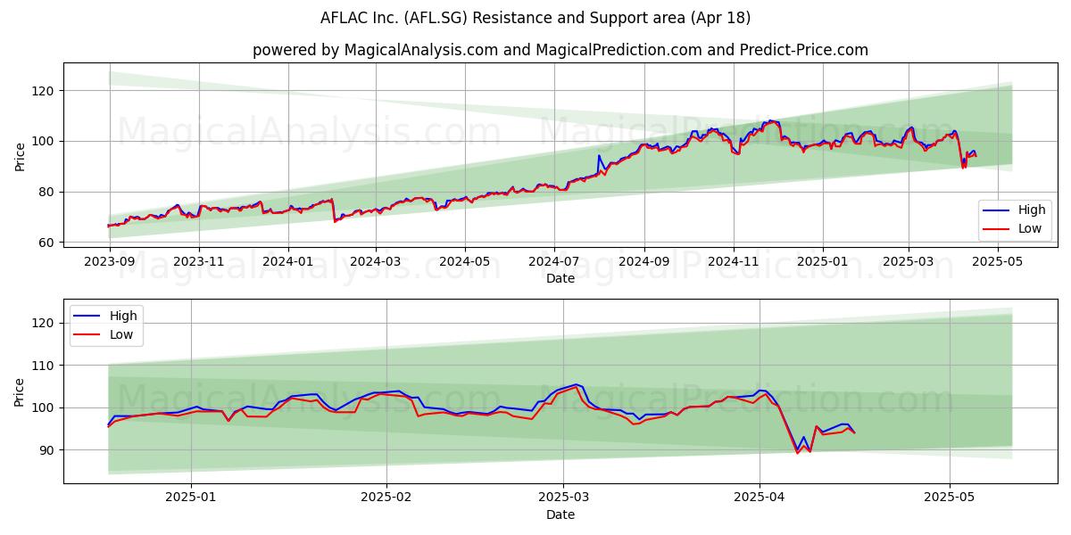  AFLAC Inc. (AFL.SG) Support and Resistance area (18 Apr) 