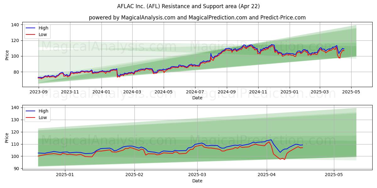  AFLAC Inc. (AFL) Support and Resistance area (22 Apr) 