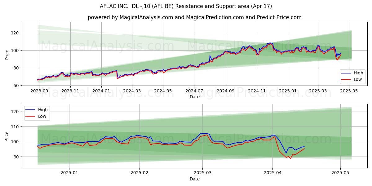  AFLAC INC.  DL -,10 (AFL.BE) Support and Resistance area (17 Apr) 