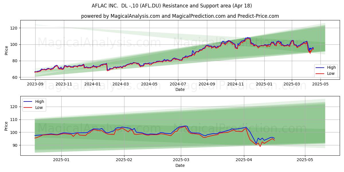  AFLAC INC.  DL -,10 (AFL.DU) Support and Resistance area (18 Apr) 