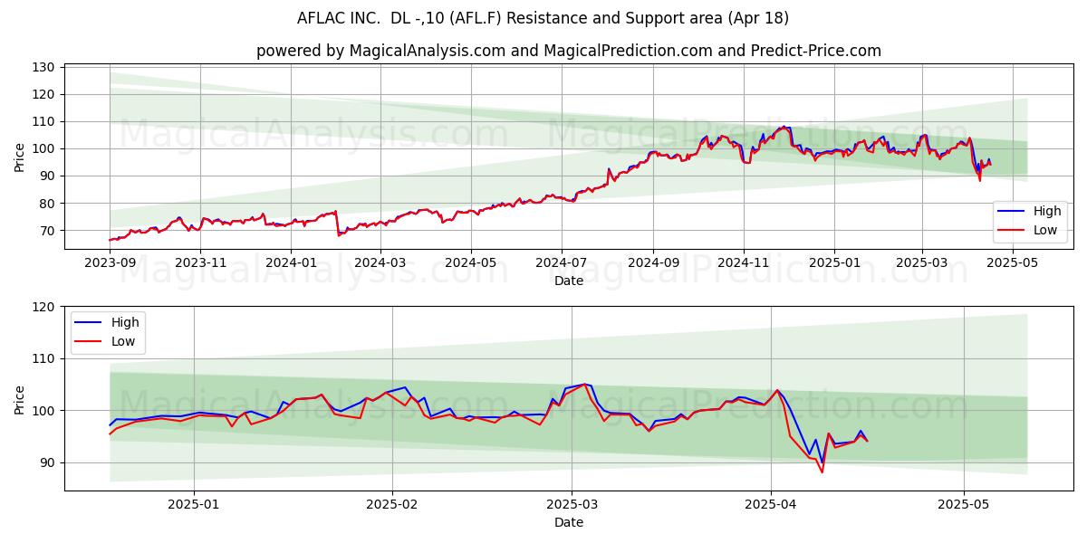  AFLAC INC.  DL -,10 (AFL.F) Support and Resistance area (18 Apr) 