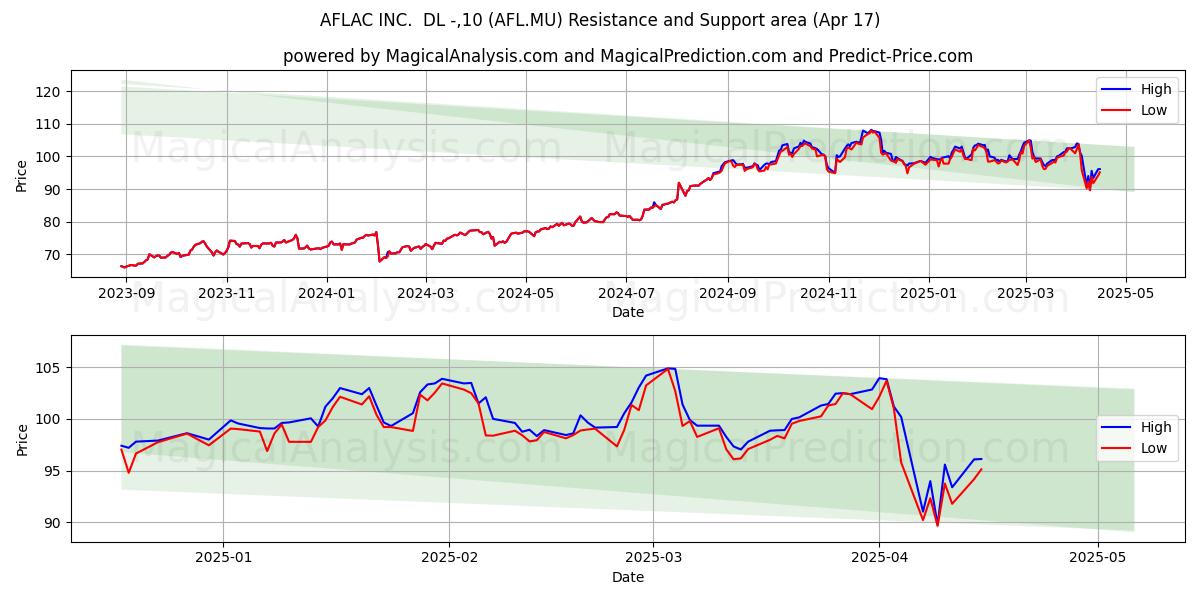  AFLAC INC.  DL -,10 (AFL.MU) Support and Resistance area (17 Apr) 