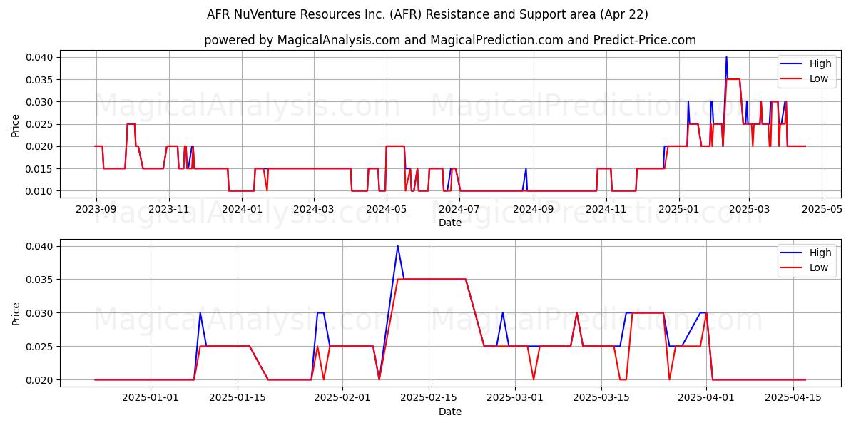  AFR NuVenture Resources Inc. (AFR) Support and Resistance area (22 Apr) 
