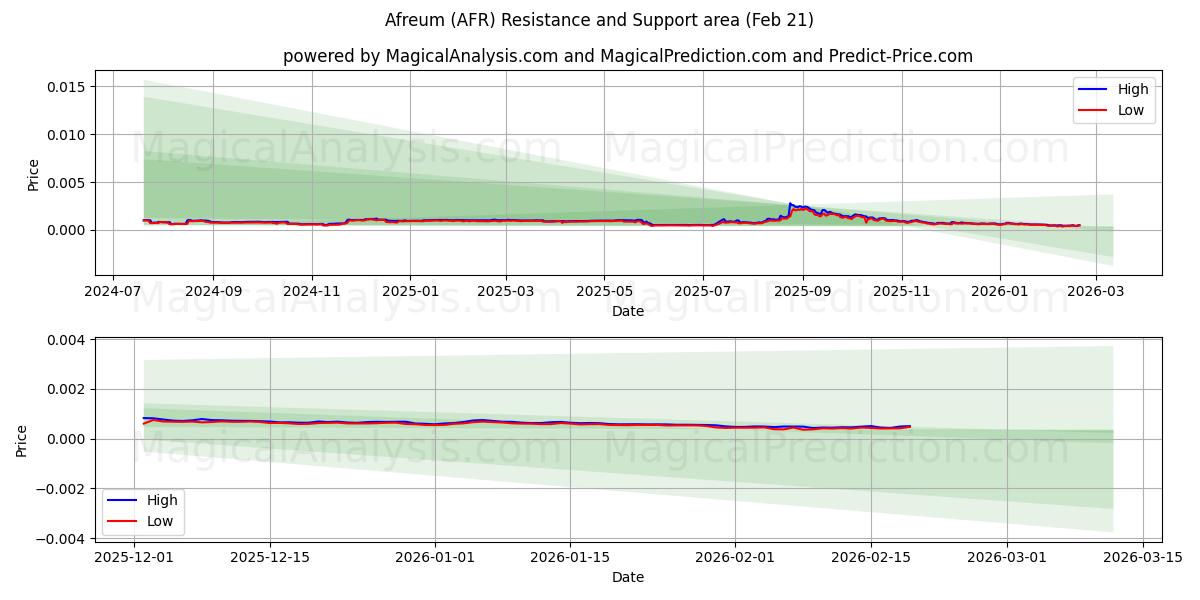  阿芙罗姆 (AFR) Support and Resistance area (20 Feb) 