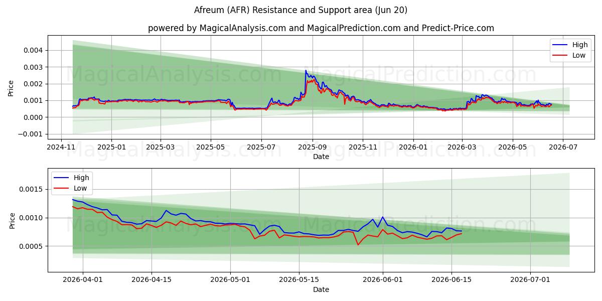 阿芙罗姆 (AFR) Support and Resistance area (19 Jun) 