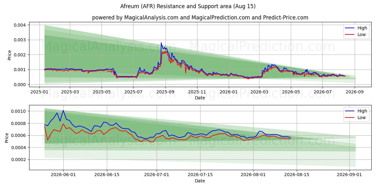 Afreum (AFR) Support and Resistance area (14 Aug) 
