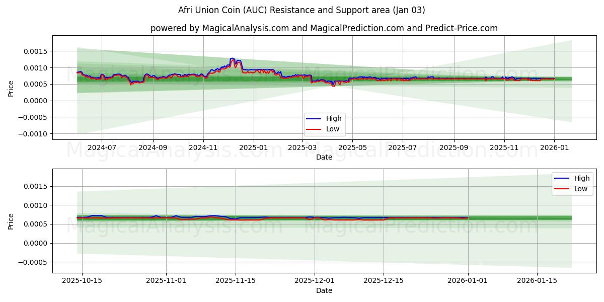  Moeda da União Africana (AUC) Support and Resistance area (02 Jan) 