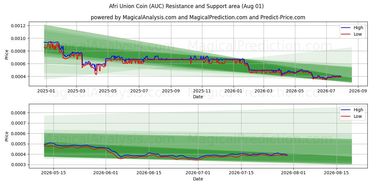  Afri Union Coin (AUC) Support and Resistance area (17 Jul) 