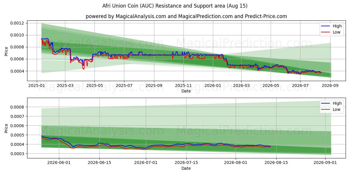  Afri Union Coin (AUC) Support and Resistance area (14 Aug) 