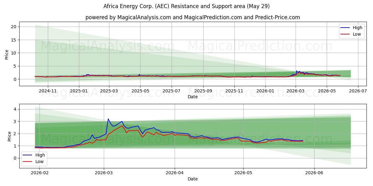  Africa Energy Corp. (AEC) Support and Resistance area (28 May) 