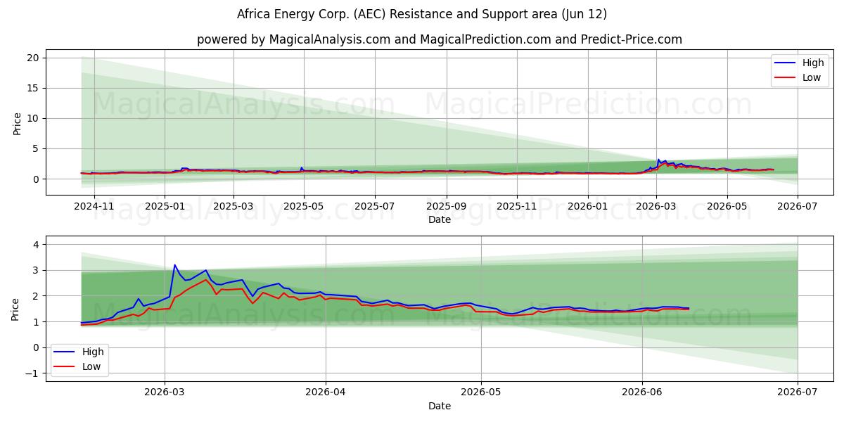  Africa Energy Corp. (AEC) Support and Resistance area (11 Jun) 