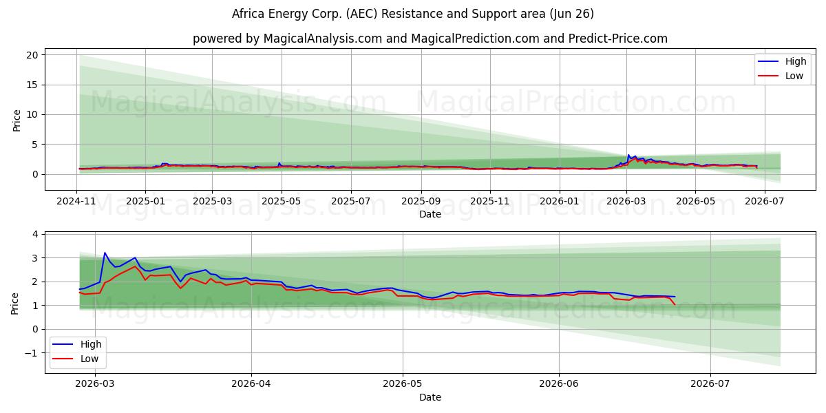  Africa Energy Corp. (AEC) Support and Resistance area (25 Jun) 