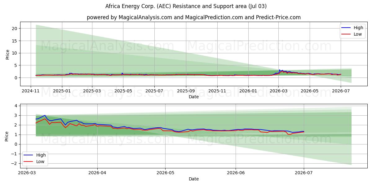 Africa Energy Corp. (AEC) Support and Resistance area (02 Jul) 