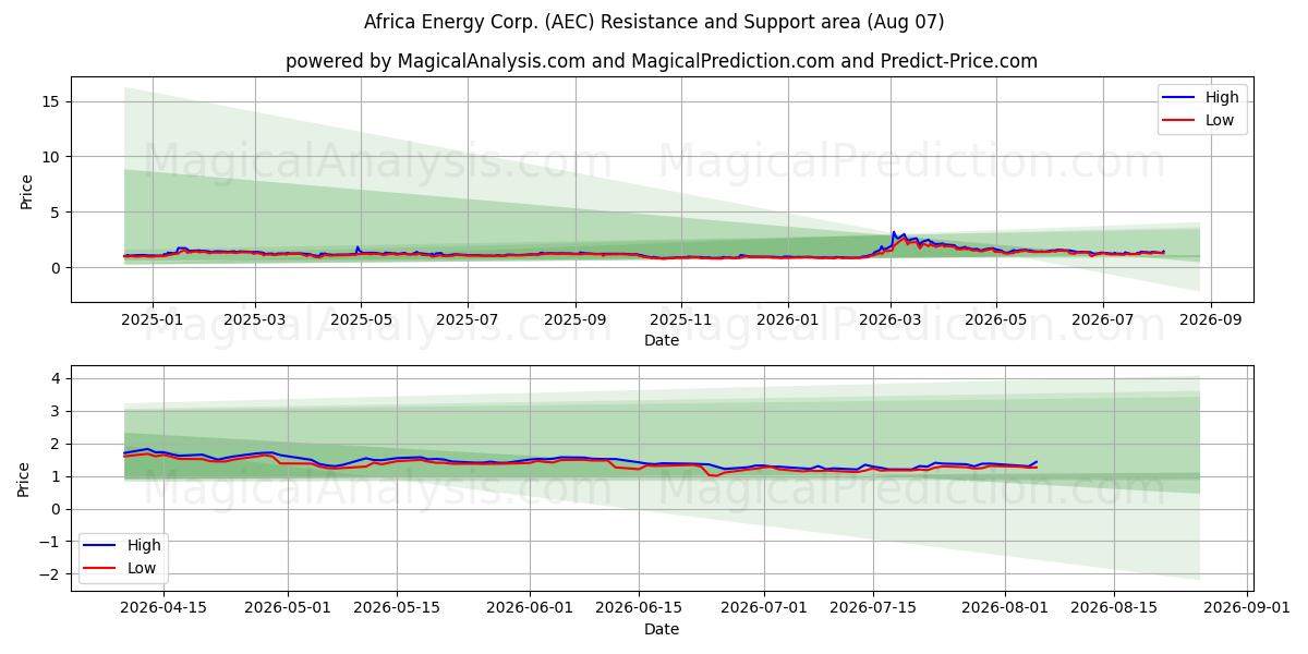  Africa Energy Corp. (AEC) Support and Resistance area (06 Aug) 