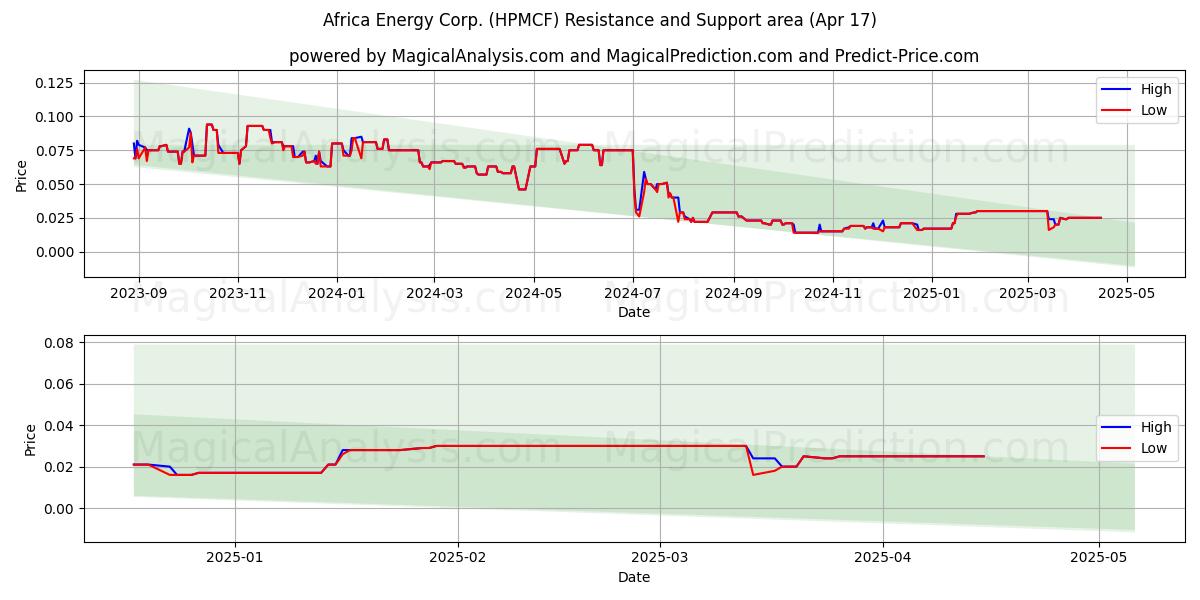  Africa Energy Corp. (HPMCF) Support and Resistance area (17 Apr) 
