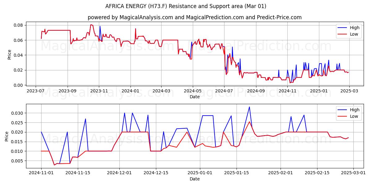  AFRICA ENERGY (H73.F) Support and Resistance area (14 Mar) 