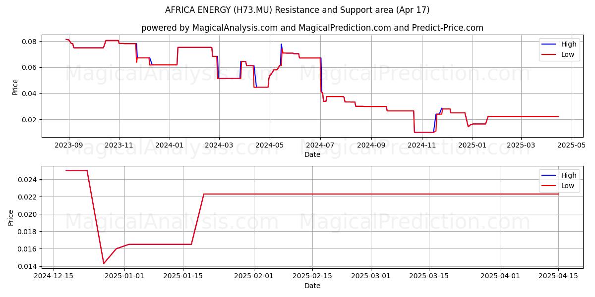  AFRICA ENERGY (H73.MU) Support and Resistance area (17 Apr) 
