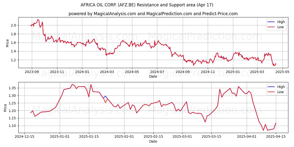  AFRICA OIL CORP. (AFZ.BE) Support and Resistance area (17 Apr) 