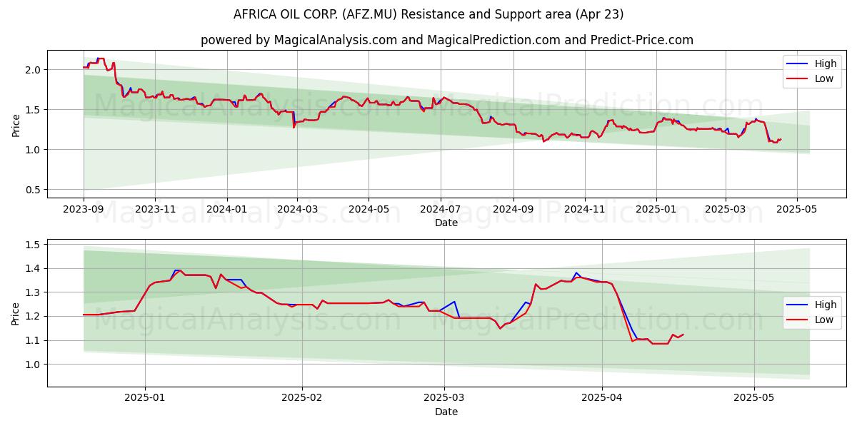  AFRICA OIL CORP. (AFZ.MU) Support and Resistance area (23 Apr) 