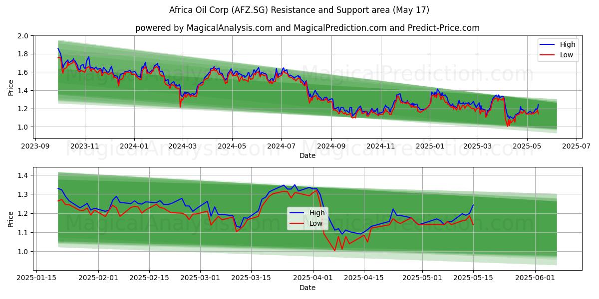  Africa Oil Corp (AFZ.SG) Support and Resistance area (17 May) 
