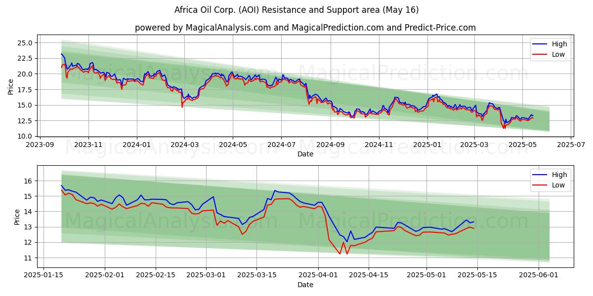  Africa Oil Corp. (AOI) Support and Resistance area (16 May) 