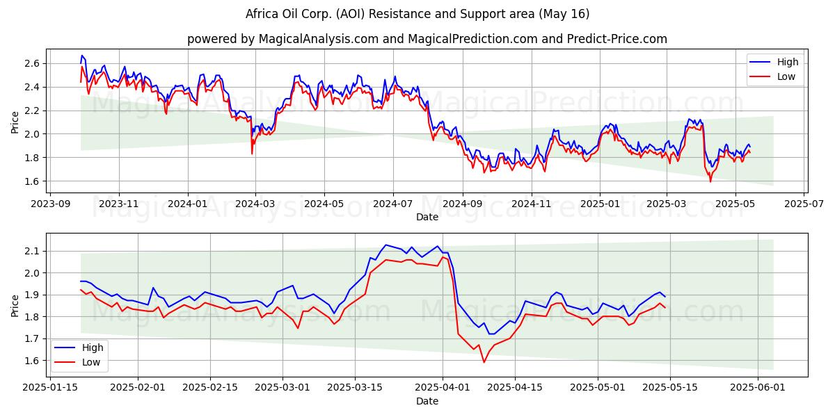  Africa Oil Corp. (AOI) Support and Resistance area (16 May) 