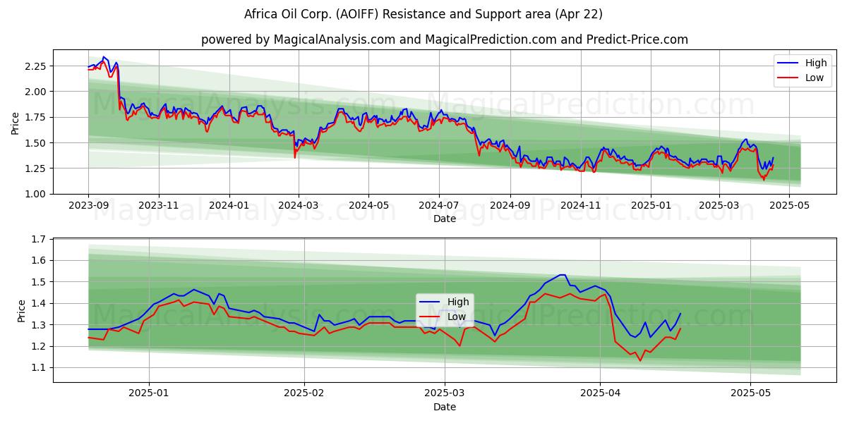  Africa Oil Corp. (AOIFF) Support and Resistance area (22 Apr) 