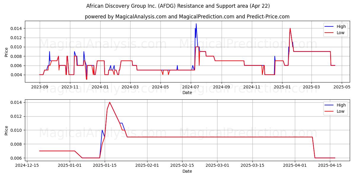  African Discovery Group Inc. (AFDG) Support and Resistance area (22 Apr) 