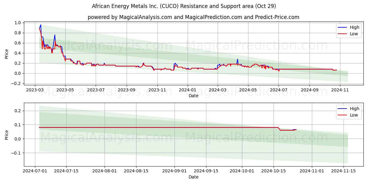  African Energy Metals Inc. (CUCO) Support and Resistance area (29 Oct) 