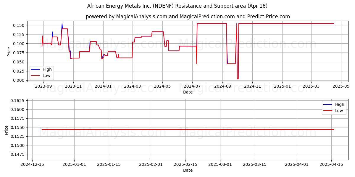  African Energy Metals Inc. (NDENF) Support and Resistance area (18 Apr) 