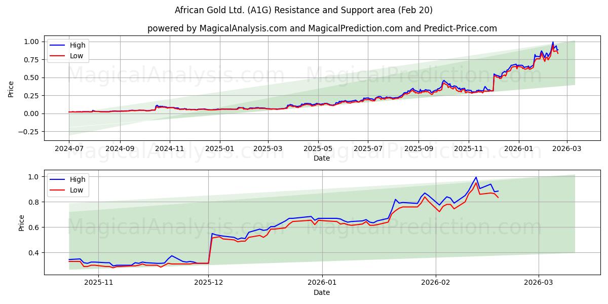  African Gold Ltd. (A1G) Support and Resistance area (19 Feb) 