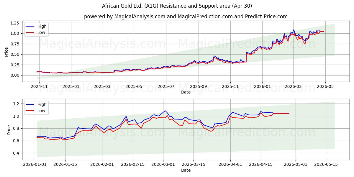  African Gold Ltd. (A1G) Support and Resistance area (29 Apr) 