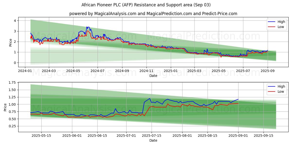  African Pioneer PLC (AFP) Support and Resistance area (02 Sep) 